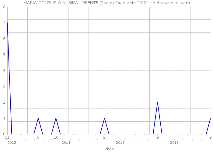 MARIA CONSUELO AUSINA LORENTE (Spain) Page visits 2024 