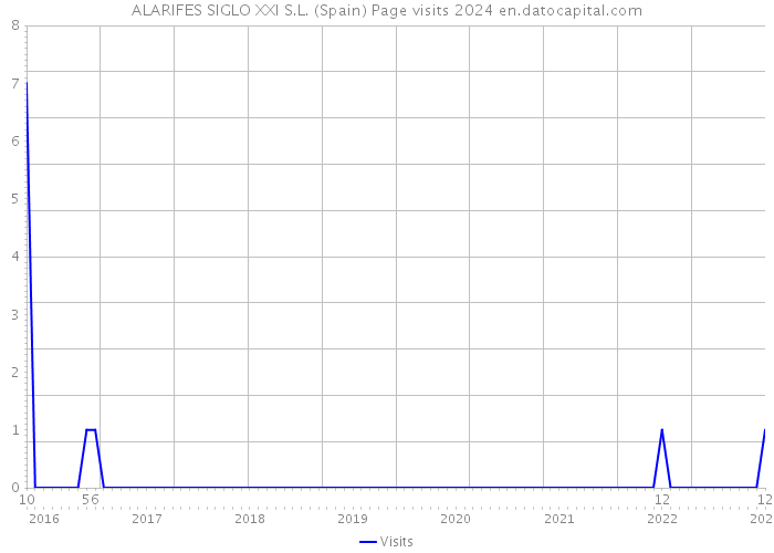 ALARIFES SIGLO XXI S.L. (Spain) Page visits 2024 