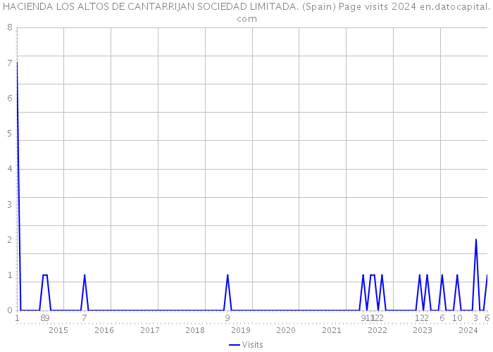 HACIENDA LOS ALTOS DE CANTARRIJAN SOCIEDAD LIMITADA. (Spain) Page visits 2024 