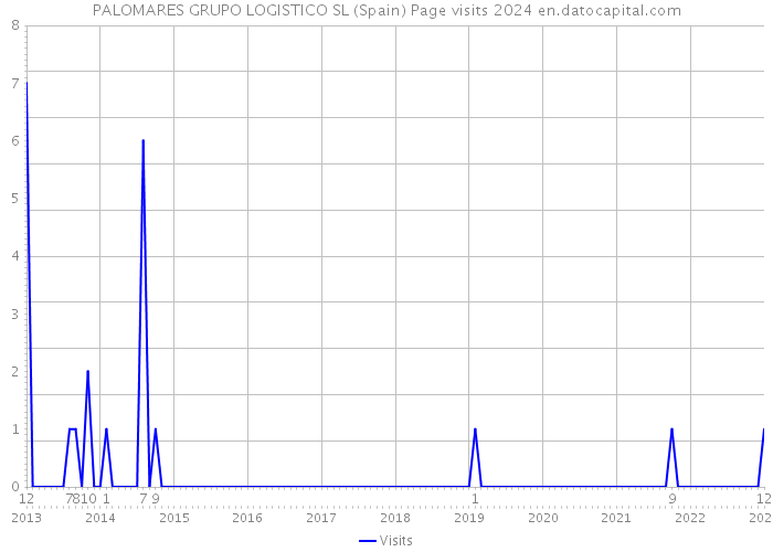 PALOMARES GRUPO LOGISTICO SL (Spain) Page visits 2024 