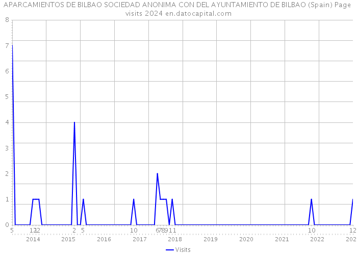 APARCAMIENTOS DE BILBAO SOCIEDAD ANONIMA CON DEL AYUNTAMIENTO DE BILBAO (Spain) Page visits 2024 