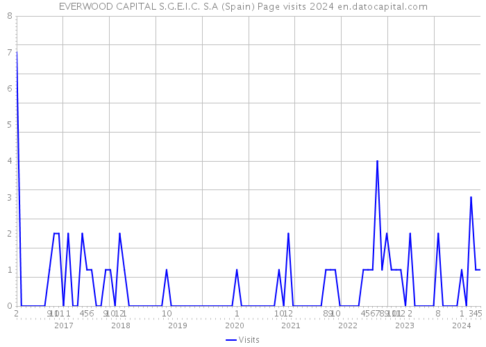 EVERWOOD CAPITAL S.G.E.I.C. S.A (Spain) Page visits 2024 