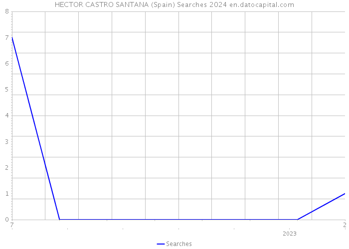 HECTOR CASTRO SANTANA (Spain) Searches 2024 