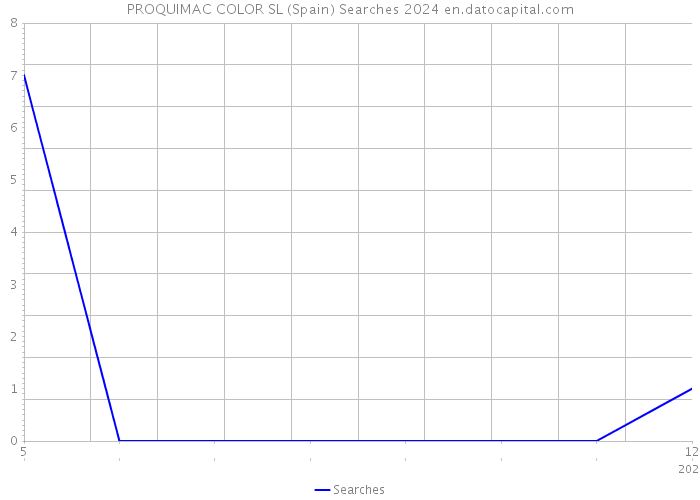 PROQUIMAC COLOR SL (Spain) Searches 2024 