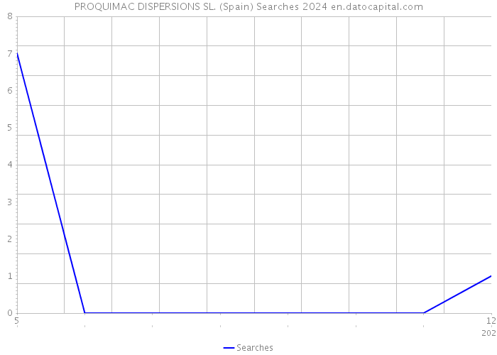 PROQUIMAC DISPERSIONS SL. (Spain) Searches 2024 