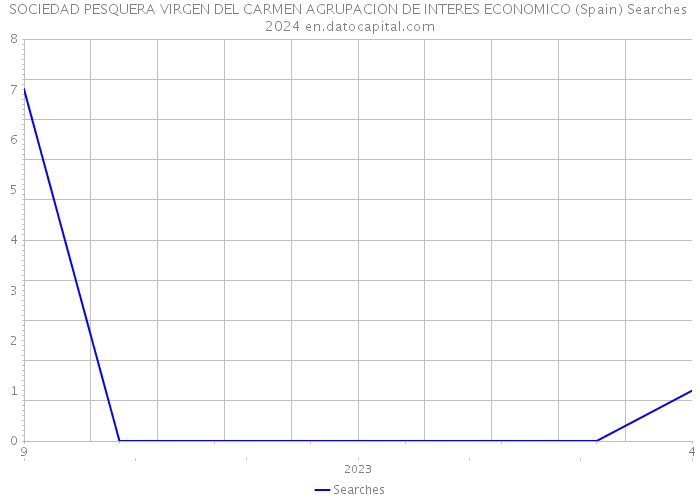 SOCIEDAD PESQUERA VIRGEN DEL CARMEN AGRUPACION DE INTERES ECONOMICO (Spain) Searches 2024 