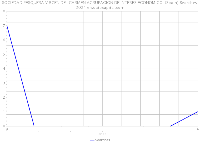 SOCIEDAD PESQUERA VIRGEN DEL CARMEN AGRUPACION DE INTERES ECONOMICO. (Spain) Searches 2024 