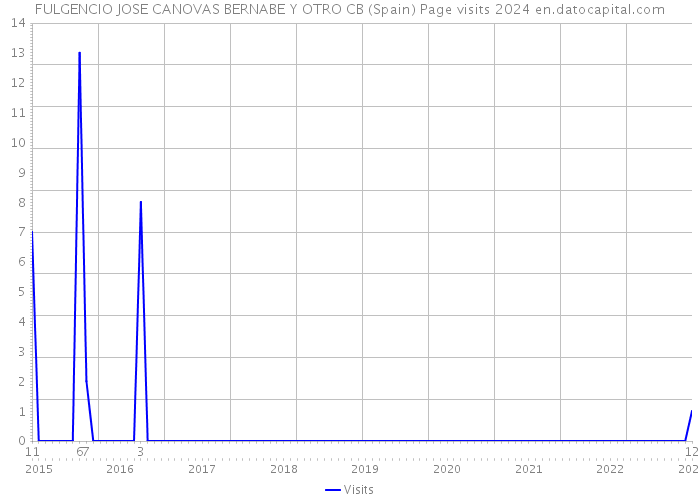 FULGENCIO JOSE CANOVAS BERNABE Y OTRO CB (Spain) Page visits 2024 