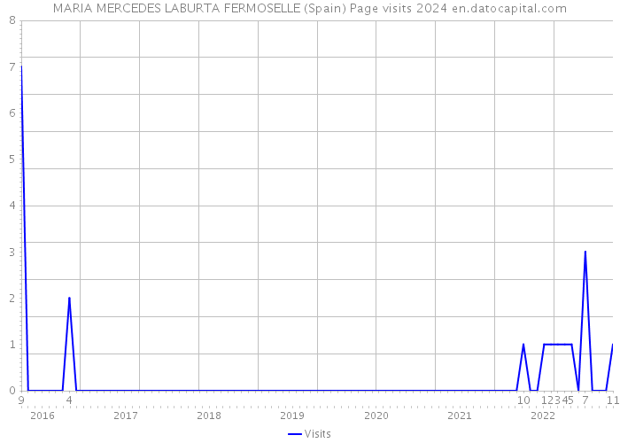 MARIA MERCEDES LABURTA FERMOSELLE (Spain) Page visits 2024 