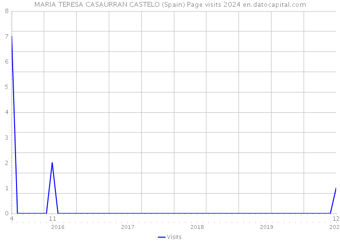 MARIA TERESA CASAURRAN CASTELO (Spain) Page visits 2024 