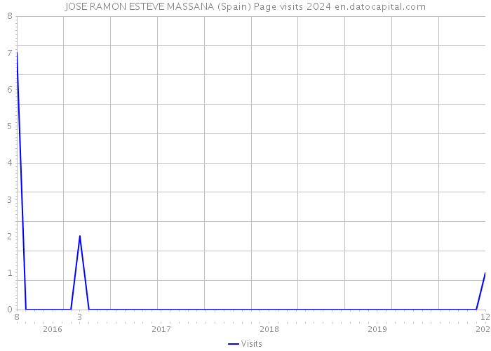 JOSE RAMON ESTEVE MASSANA (Spain) Page visits 2024 