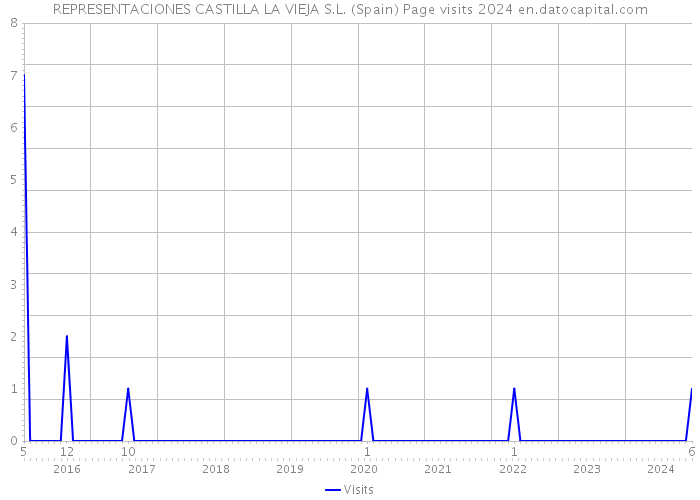 REPRESENTACIONES CASTILLA LA VIEJA S.L. (Spain) Page visits 2024 