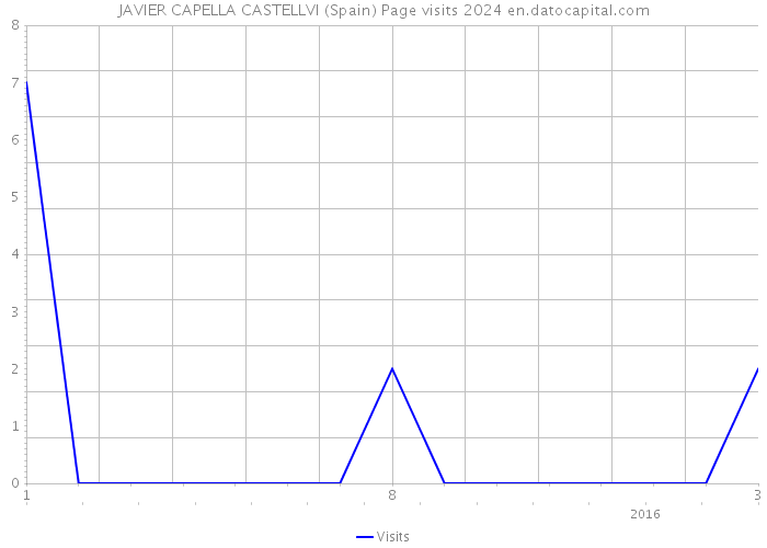 JAVIER CAPELLA CASTELLVI (Spain) Page visits 2024 