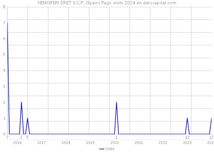 HEMISFERI DRET S.C.P. (Spain) Page visits 2024 