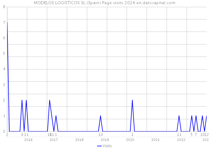 MODELOS LOGISTICOS SL (Spain) Page visits 2024 