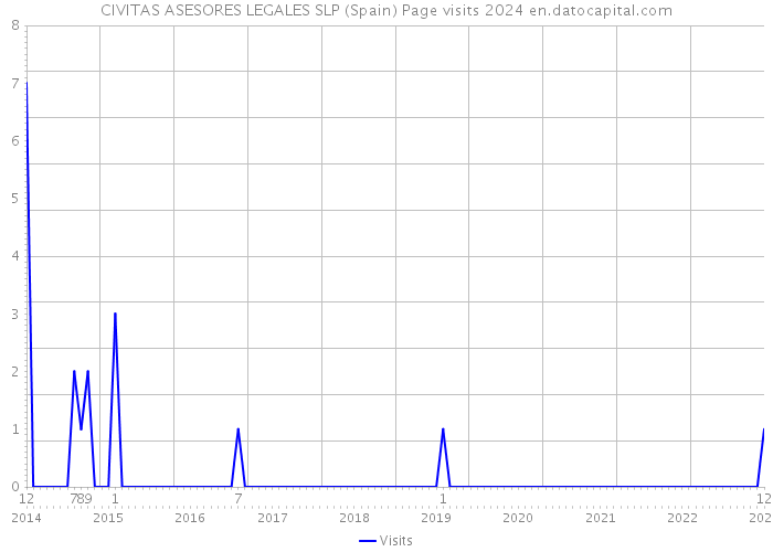 CIVITAS ASESORES LEGALES SLP (Spain) Page visits 2024 