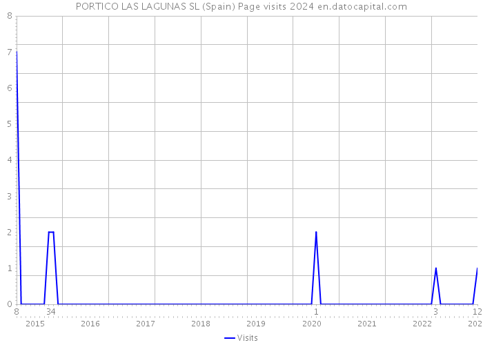 PORTICO LAS LAGUNAS SL (Spain) Page visits 2024 