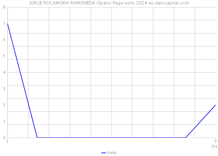 JORGE ROCAMORA RAMONEDA (Spain) Page visits 2024 