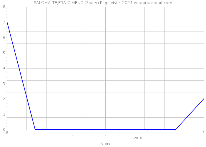 PALOMA TEJERA GIMENO (Spain) Page visits 2024 