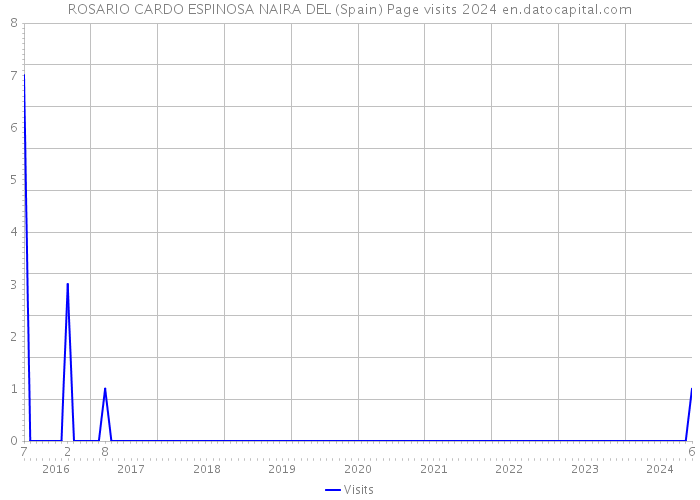 ROSARIO CARDO ESPINOSA NAIRA DEL (Spain) Page visits 2024 