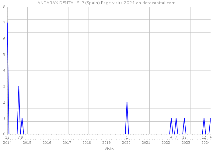 ANDARAX DENTAL SLP (Spain) Page visits 2024 
