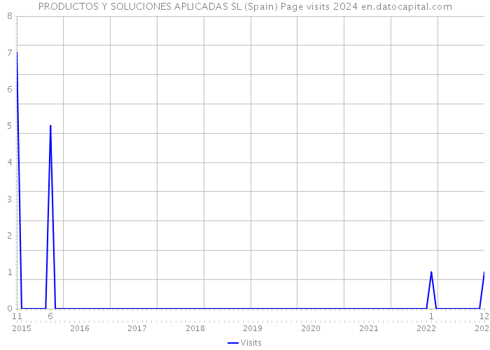 PRODUCTOS Y SOLUCIONES APLICADAS SL (Spain) Page visits 2024 