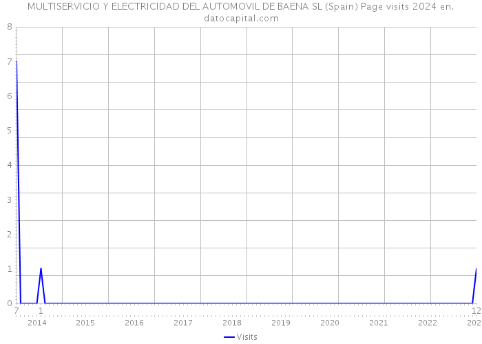 MULTISERVICIO Y ELECTRICIDAD DEL AUTOMOVIL DE BAENA SL (Spain) Page visits 2024 