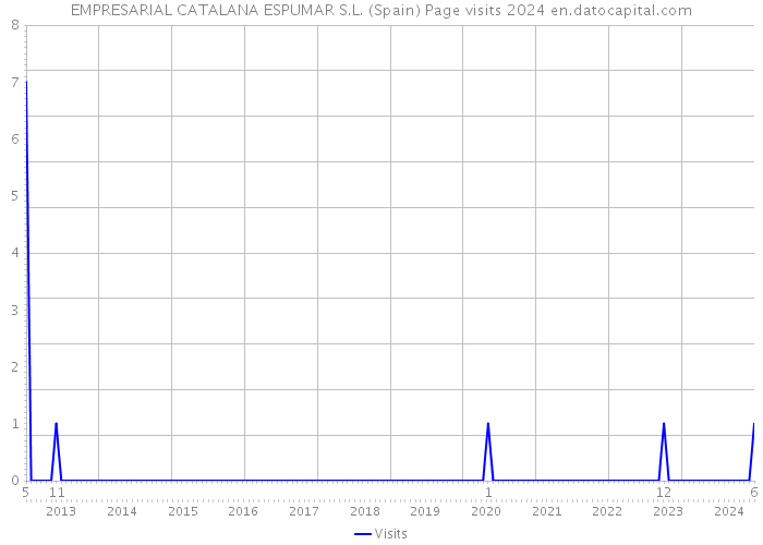 EMPRESARIAL CATALANA ESPUMAR S.L. (Spain) Page visits 2024 