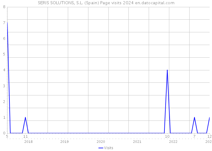 SERIS SOLUTIONS, S.L. (Spain) Page visits 2024 