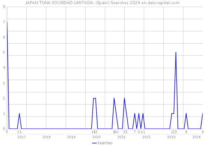 JAPAN TUNA SOCIEDAD LIMITADA. (Spain) Searches 2024 