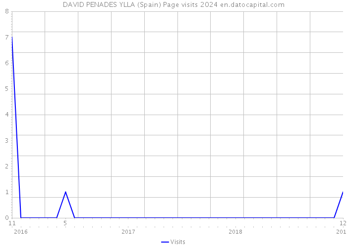 DAVID PENADES YLLA (Spain) Page visits 2024 