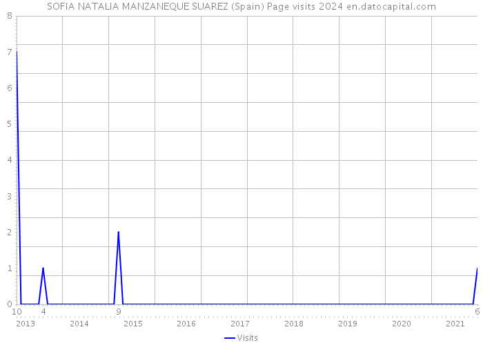 SOFIA NATALIA MANZANEQUE SUAREZ (Spain) Page visits 2024 