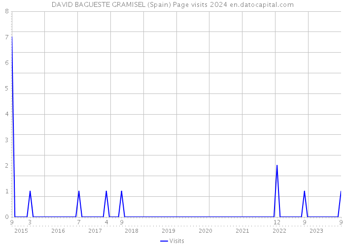 DAVID BAGUESTE GRAMISEL (Spain) Page visits 2024 