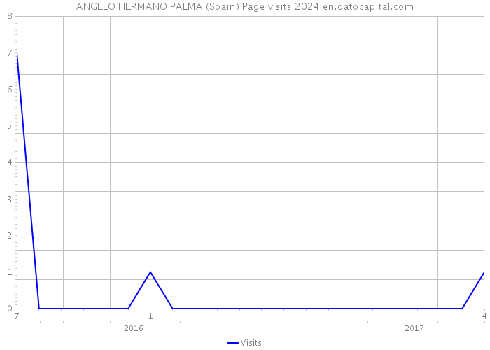 ANGELO HERMANO PALMA (Spain) Page visits 2024 