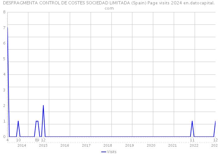 DESFRAGMENTA CONTROL DE COSTES SOCIEDAD LIMITADA (Spain) Page visits 2024 