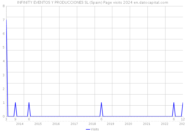 INFINITY EVENTOS Y PRODUCCIONES SL (Spain) Page visits 2024 