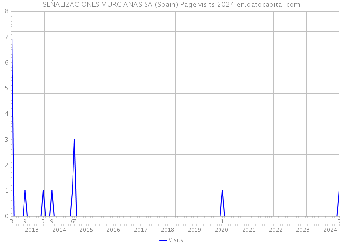 SEÑALIZACIONES MURCIANAS SA (Spain) Page visits 2024 
