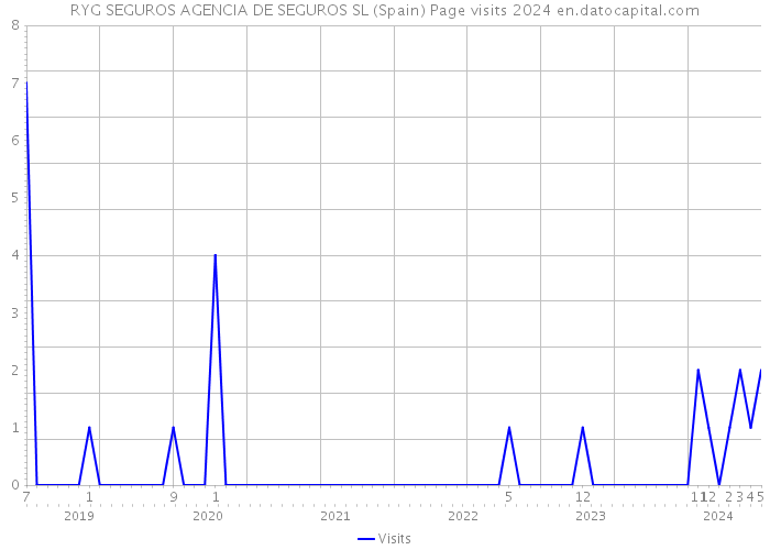 RYG SEGUROS AGENCIA DE SEGUROS SL (Spain) Page visits 2024 