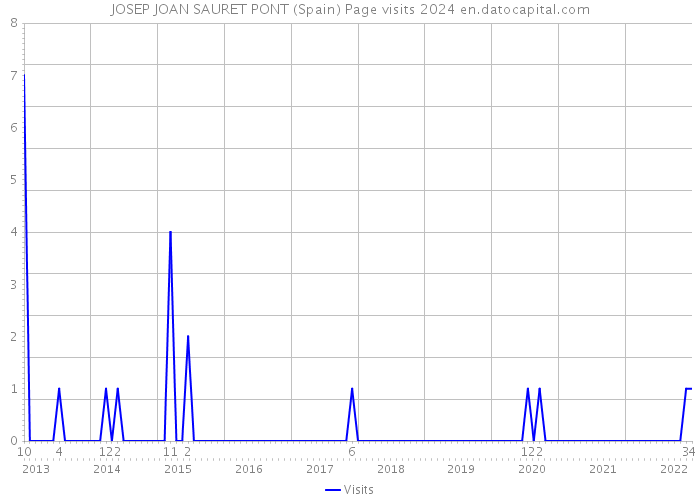 JOSEP JOAN SAURET PONT (Spain) Page visits 2024 