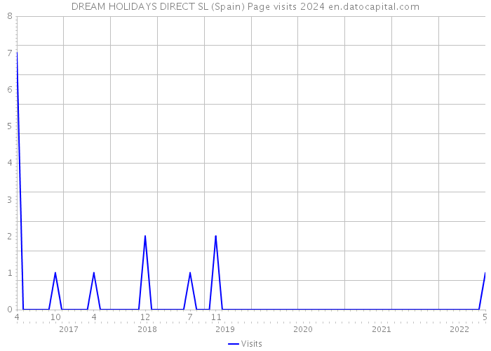 DREAM HOLIDAYS DIRECT SL (Spain) Page visits 2024 