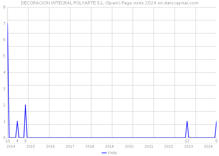 DECORACION INTEGRAL POLYARTE S.L. (Spain) Page visits 2024 