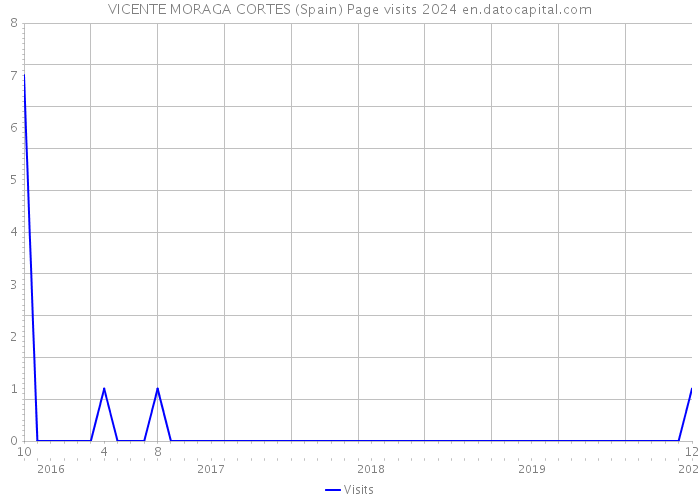 VICENTE MORAGA CORTES (Spain) Page visits 2024 
