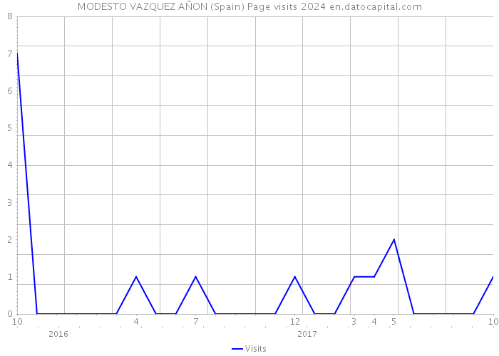 MODESTO VAZQUEZ AÑON (Spain) Page visits 2024 