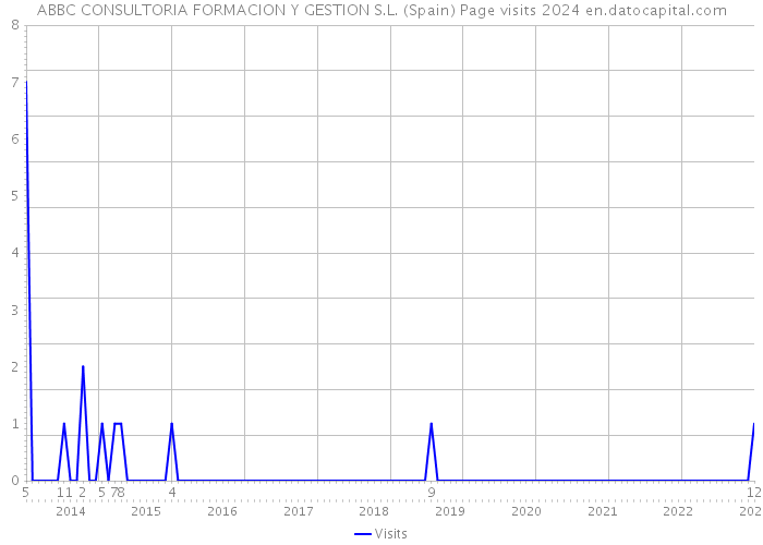 ABBC CONSULTORIA FORMACION Y GESTION S.L. (Spain) Page visits 2024 