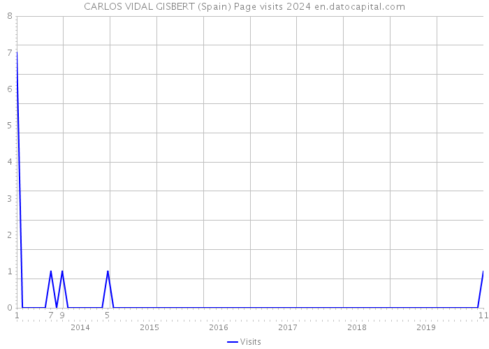 CARLOS VIDAL GISBERT (Spain) Page visits 2024 