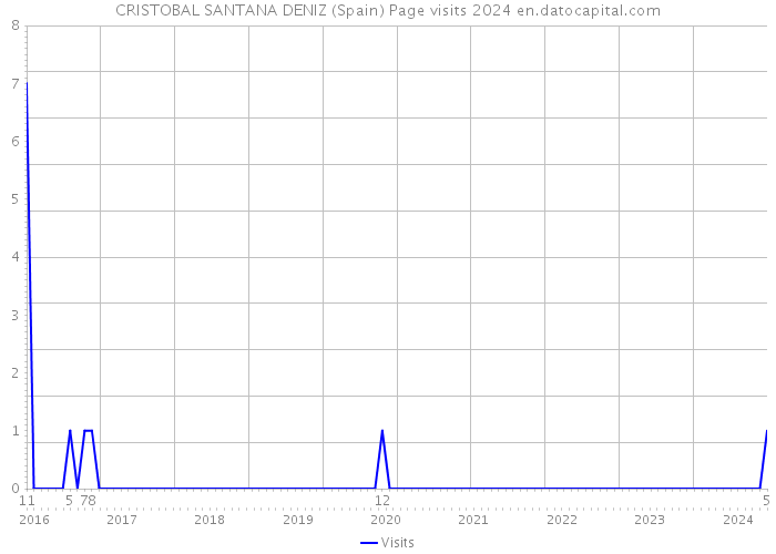 CRISTOBAL SANTANA DENIZ (Spain) Page visits 2024 