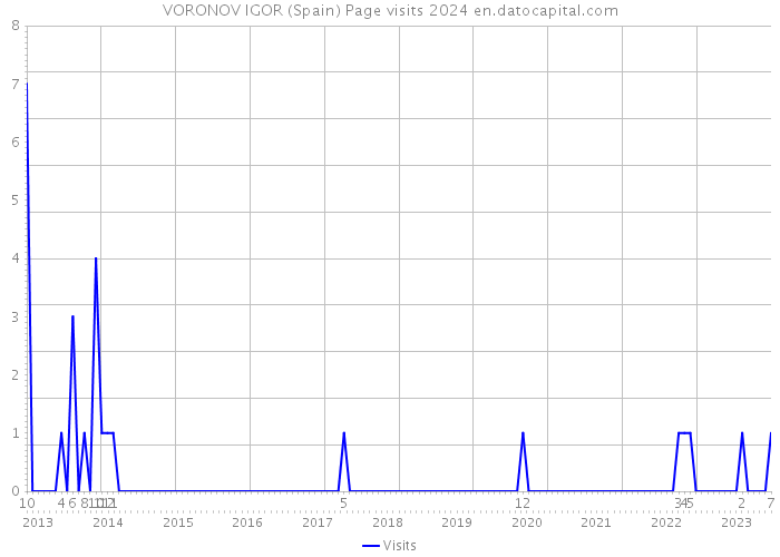 VORONOV IGOR (Spain) Page visits 2024 