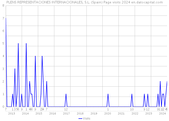 PLENS REPRESENTACIONES INTERNACIONALES, S.L. (Spain) Page visits 2024 