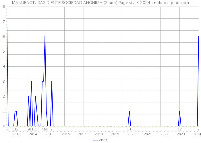 MANUFACTURAS DIENTE SOCIEDAD ANONIMA (Spain) Page visits 2024 
