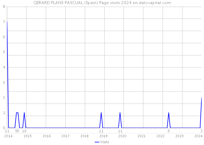 GERARD PLANS PASCUAL (Spain) Page visits 2024 